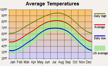 Camp Wood, Texas average temperatures