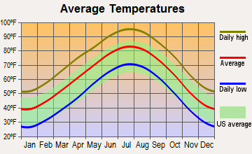 Childress, Texas average temperatures