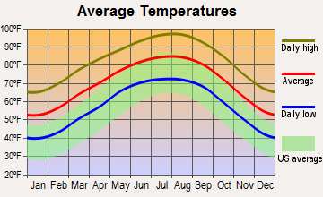 Christine, Texas average temperatures