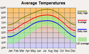 Chula Vista-River Spur, Texas average temperatures