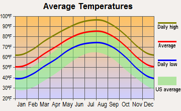 Cienegas Terrace, Texas average temperatures