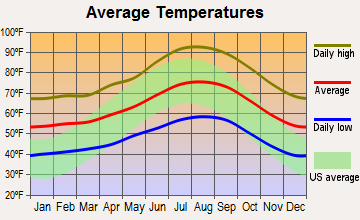 San Diego Country Estates, California average temperatures
