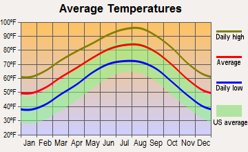 Circle D-KC Estates, Texas average temperatures