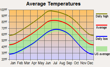 Clint, Texas average temperatures
