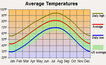 Coleman, Texas average temperatures