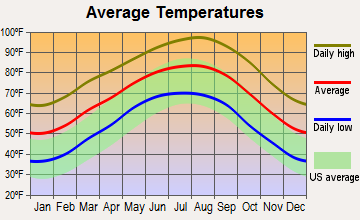 Columbus, Texas average temperatures