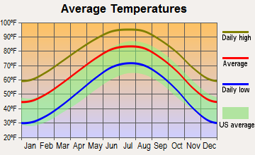 Crane, Texas average temperatures