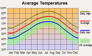 Cumings, Texas average temperatures