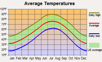Dalhart, Texas average temperatures