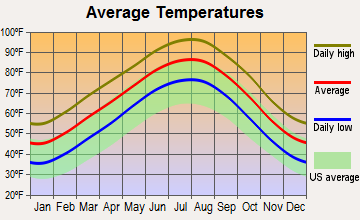 Dallas Annual Temperature Chart