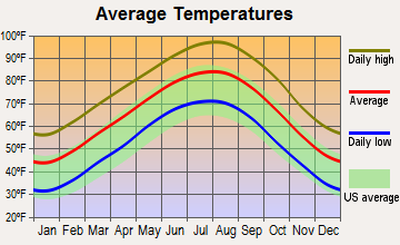 Dawson, Texas average temperatures