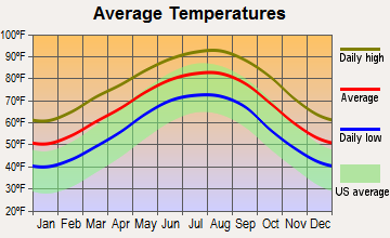 Dayton Lakes, Texas average temperatures
