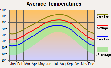 Deer Park, Texas average temperatures