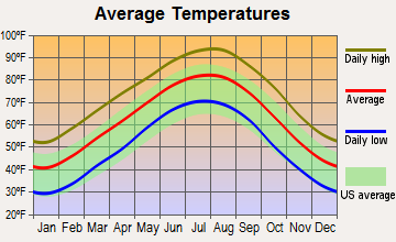 De Kalb, Texas average temperatures