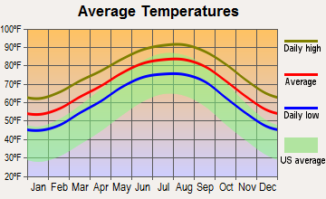 Dickinson, Texas average temperatures