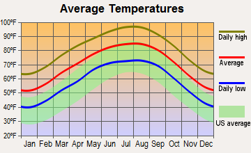 Dilley, Texas average temperatures
