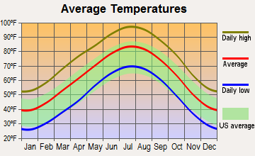 Dodson, Texas average temperatures