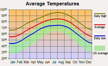 Driscoll, Texas average temperatures