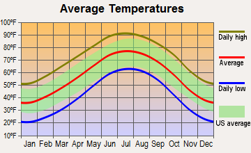 Earth, Texas average temperatures