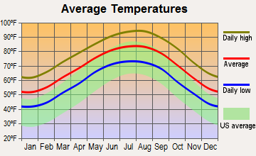 East Bernard, Texas average temperatures