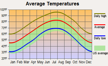 Eden, Texas average temperatures