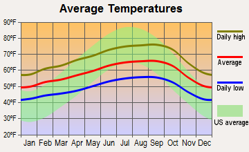 San Lorenzo, California average temperatures