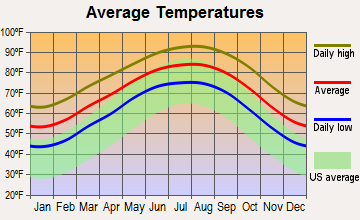 Edna, Texas average temperatures