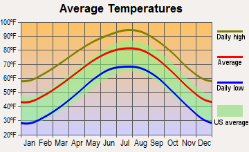 Eldorado, Texas average temperatures