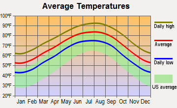 El Lago, Texas average temperatures