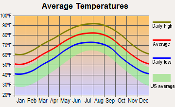 Evadale, Texas average temperatures