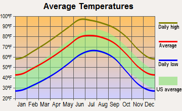 Fabens, Texas average temperatures