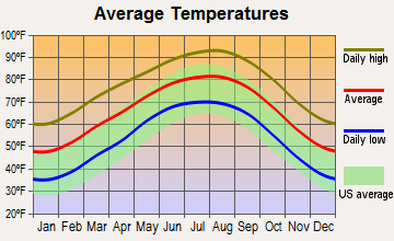 Fair Oaks Ranch, Texas average temperatures