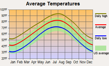 Fairview, Texas average temperatures