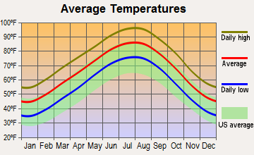 Farmers Branch, Texas average temperatures