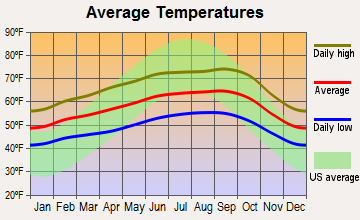 San Mateo, California average temperatures