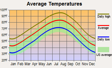 Forney, Texas average temperatures