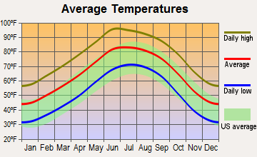 Fort Bliss, Texas average temperatures