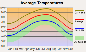 Freer, Texas average temperatures