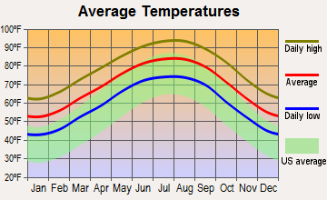 Fresno, Texas average temperatures