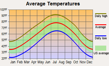 Fritch, Texas average temperatures