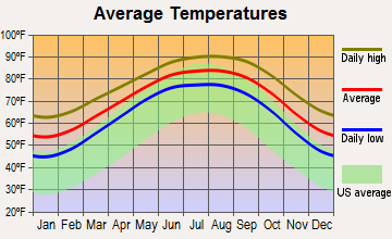 Fulton, Texas average temperatures