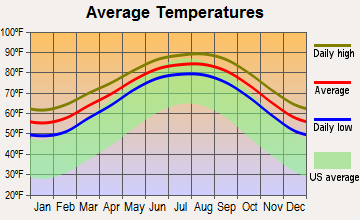 Galveston, Texas average temperatures