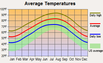 Ganado, Texas average temperatures