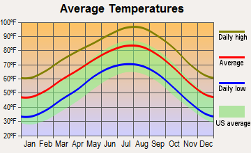 Gatesville, Texas average temperatures