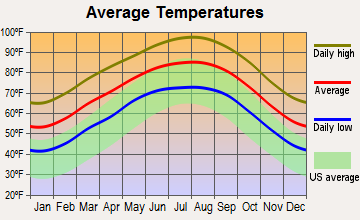 George West, Texas average temperatures