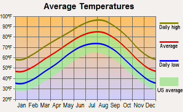 Golinda, Texas average temperatures
