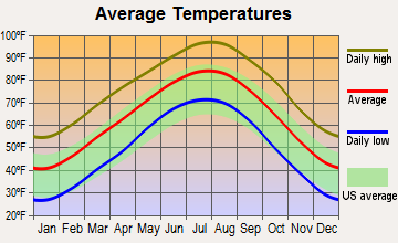 Graham, Texas average temperatures