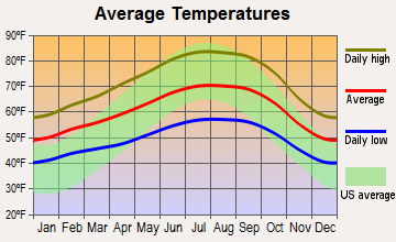 Santa Clara, California average temperatures