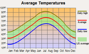 Gruver, Texas average temperatures