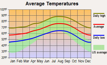 Santa Fe Springs, California average temperatures